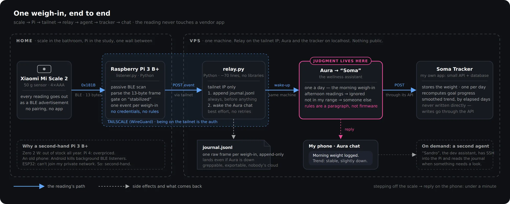 Detailed architecture diagram: the scale broadcasts over Bluetooth to a Raspberry Pi at home; the Pi sends one event over the private network to a relay on the server; the relay writes it to a file and wakes the assistant, which stores it in Soma Tracker through its API and replies in the chat on the phone