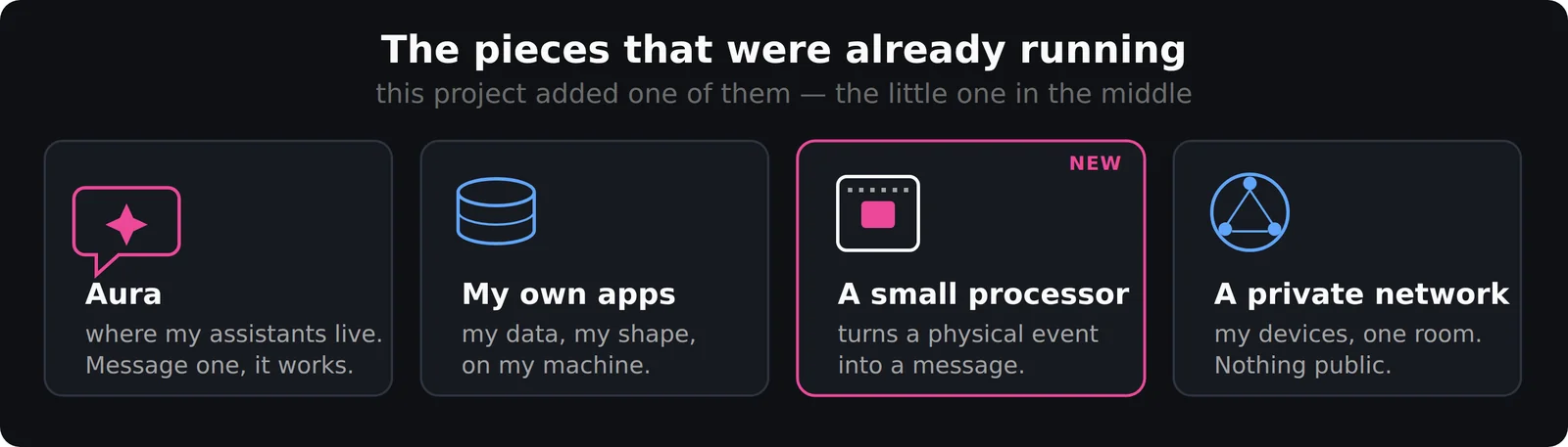 Four cards: Aura, where my assistants live; my own apps, my data on my machine; a small processor, new in this project, turning a physical event into a message; a private network holding my devices